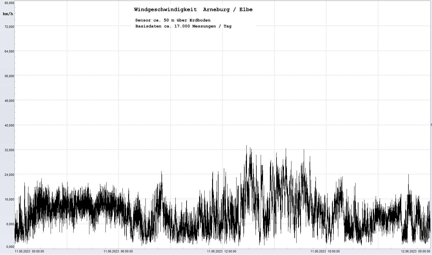 Arneburg Tages-Diagramm Winddaten, 11.06.2023
  Diagramm, Sensor auf Gebude, ca. 50 m ber Erdboden, Basis: 5s-Aufzeichnung