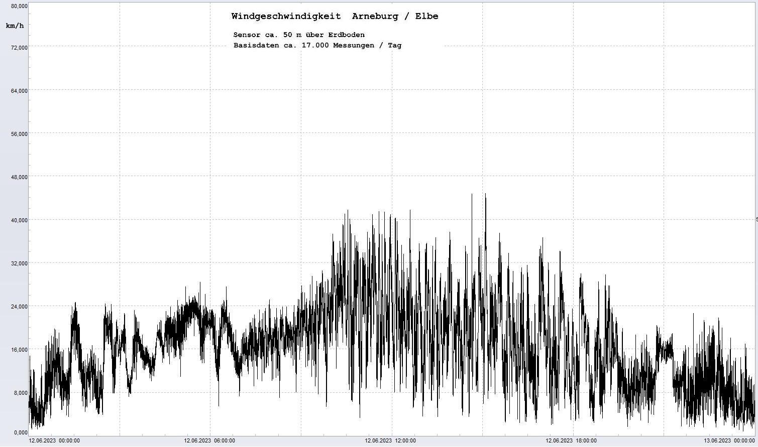 Arneburg Tages-Diagramm Winddaten, 12.06.2023
  Diagramm, Sensor auf Gebude, ca. 50 m ber Erdboden, Basis: 5s-Aufzeichnung