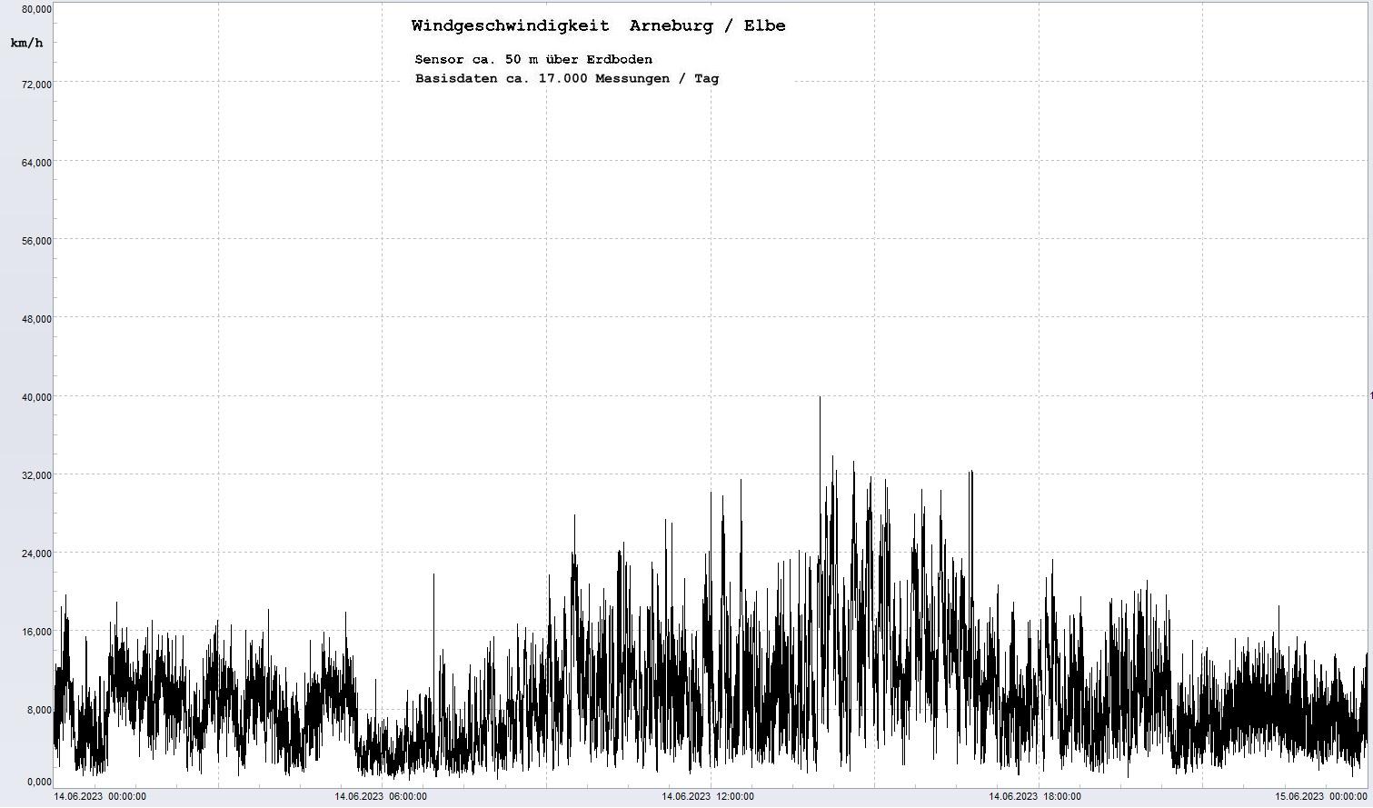 Arneburg Tages-Diagramm Winddaten, 14.06.2023
  Diagramm, Sensor auf Gebude, ca. 50 m ber Erdboden, Basis: 5s-Aufzeichnung