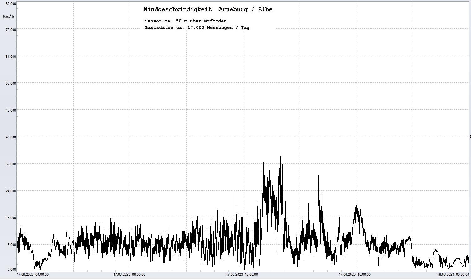 Arneburg Tages-Diagramm Winddaten, 17.06.2023
  Diagramm, Sensor auf Gebude, ca. 50 m ber Erdboden, Basis: 5s-Aufzeichnung