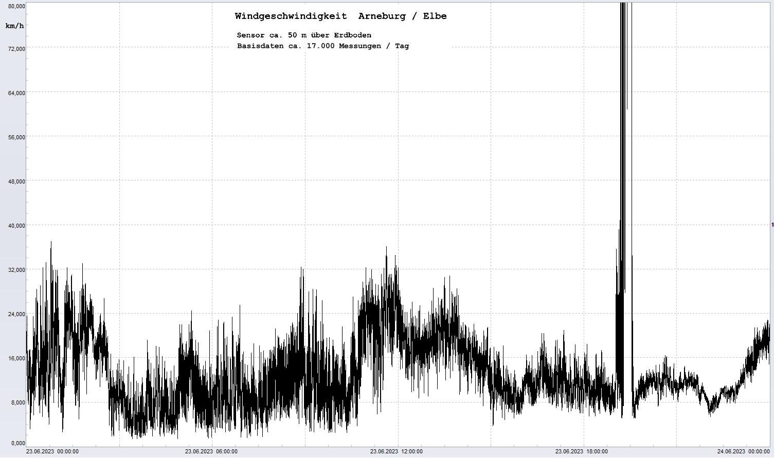 Arneburg Tages-Diagramm Winddaten, 23.06.2023
  Diagramm, Sensor auf Gebude, ca. 50 m ber Erdboden, Basis: 5s-Aufzeichnung