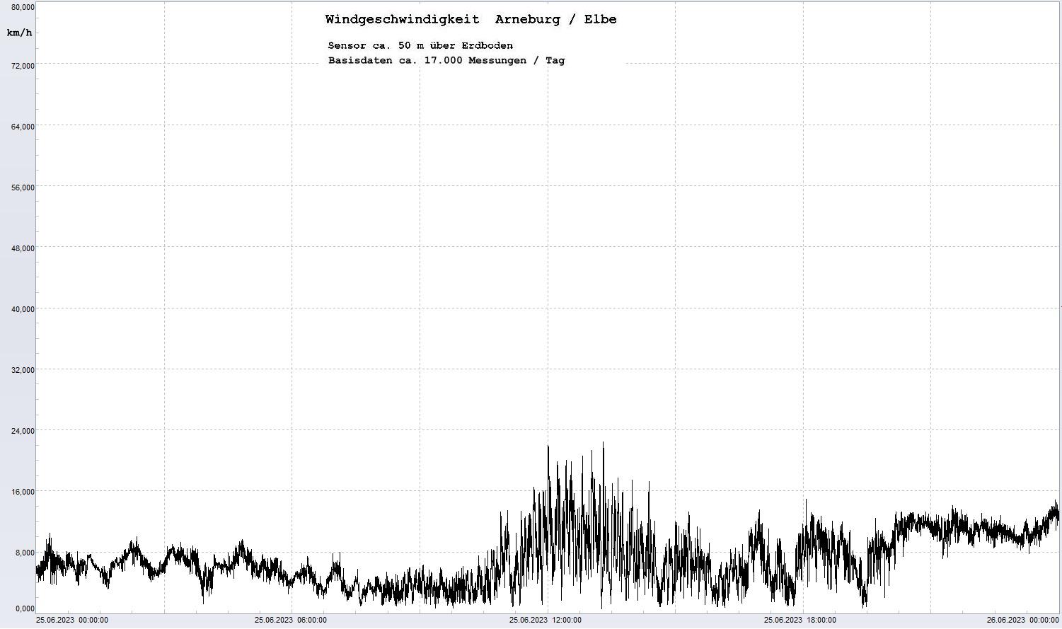 Arneburg Tages-Diagramm Winddaten, 25.06.2023
  Diagramm, Sensor auf Gebude, ca. 50 m ber Erdboden, Basis: 5s-Aufzeichnung