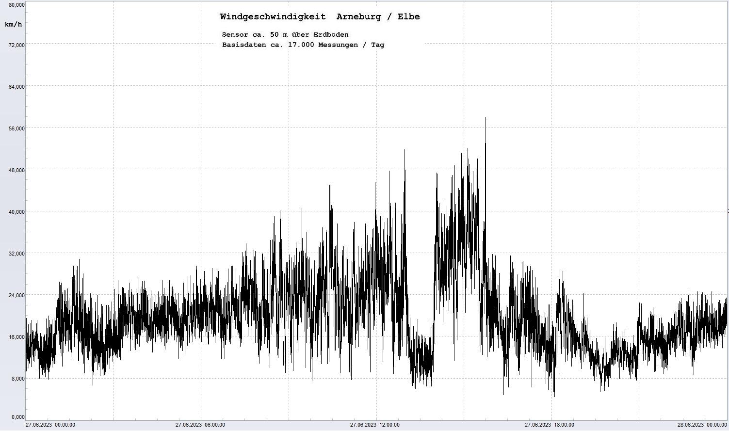 Arneburg Tages-Diagramm Winddaten, 27.06.2023
  Diagramm, Sensor auf Gebude, ca. 50 m ber Erdboden, Basis: 5s-Aufzeichnung