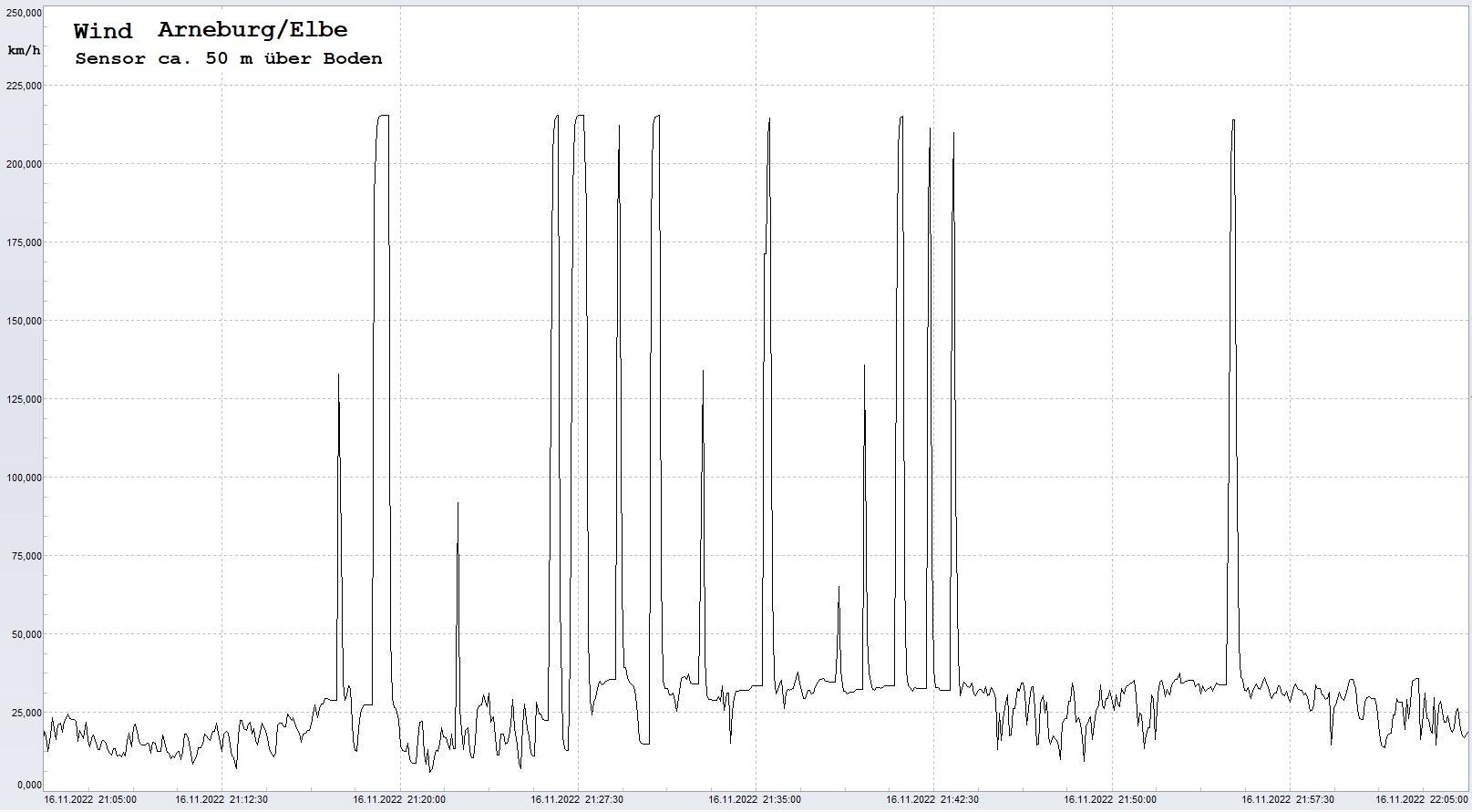 Arneburg: Signalstrung, 16.11.2022, ca. 21:05 Uhr
  Sensor setzt immer wieder mit MAX-Wert aus