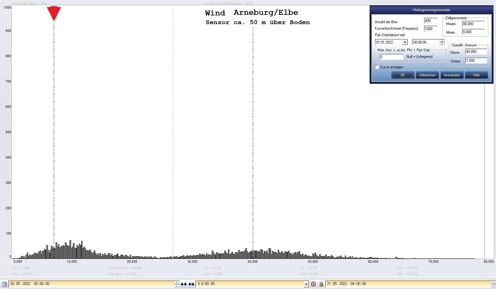 Arneburg: 21.05.2022, ca. 00:00 Uhr
  Histiogramm, Sensor auf Gebude, ca. 50 m ber Erdboden, Basis: 5s-Aufzeichnung
