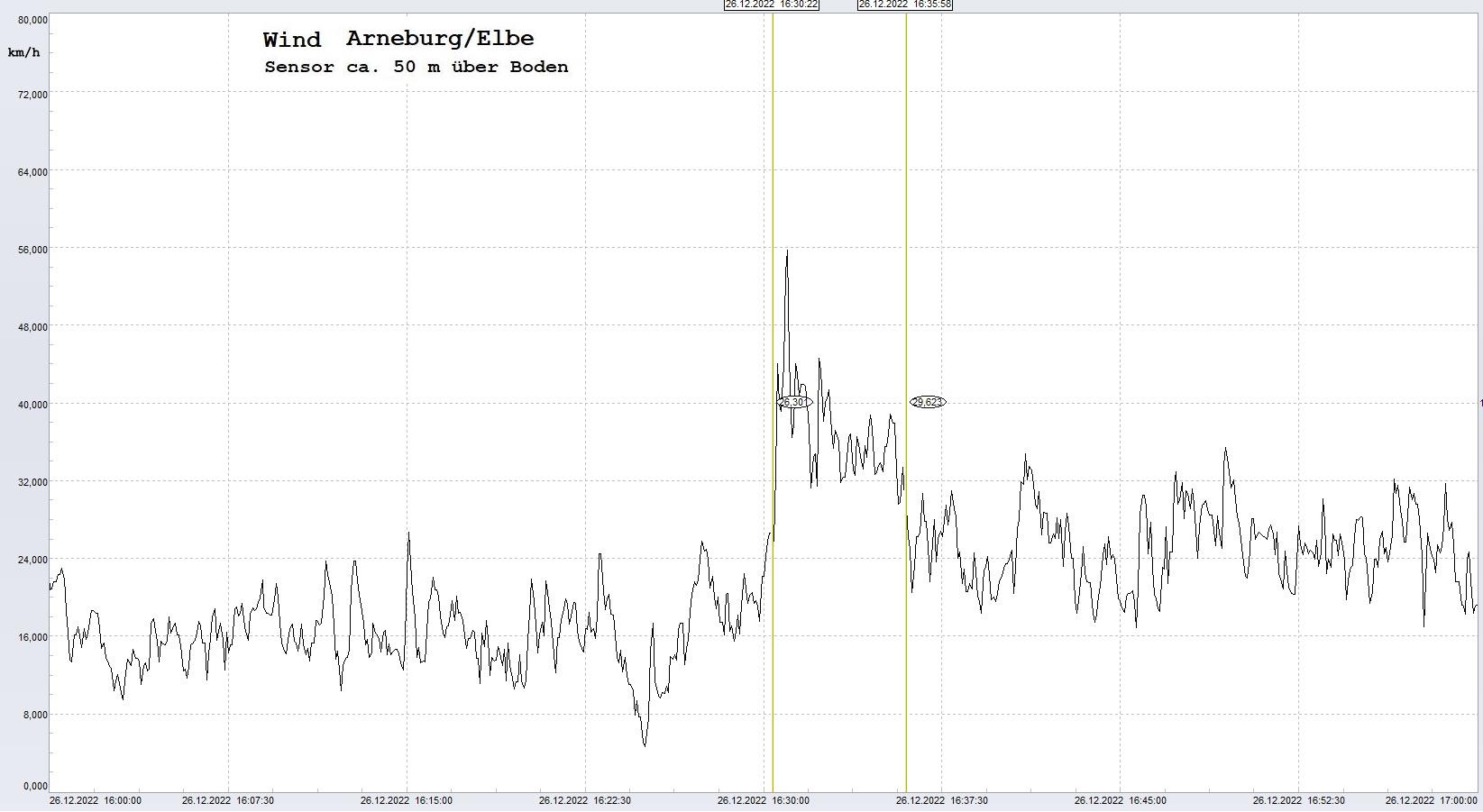 Arneburg: 26.12.2022, ca. 06:00 Uhr
  Diagramm, Trend, Sensor auf Gebude, ca. 50 m ber Erdboden, Basis: 5s-Aufzeichnung