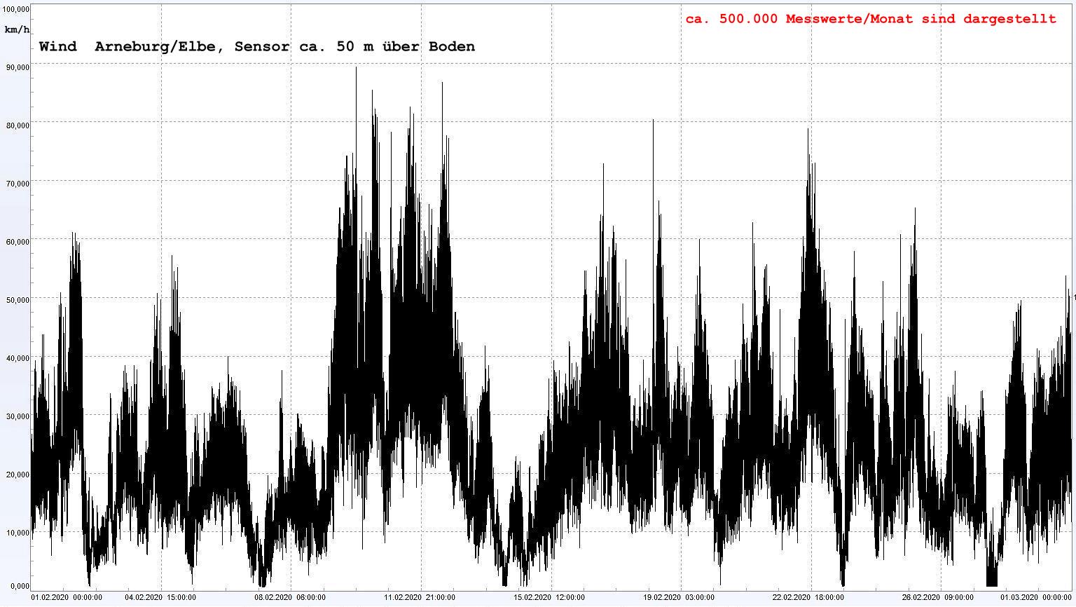 Arneburg Winddaten Monat Februar 2020, 
  Sensor auf Gebude, ca. 50 m ber Erdboden, 5s-Aufzeichnung