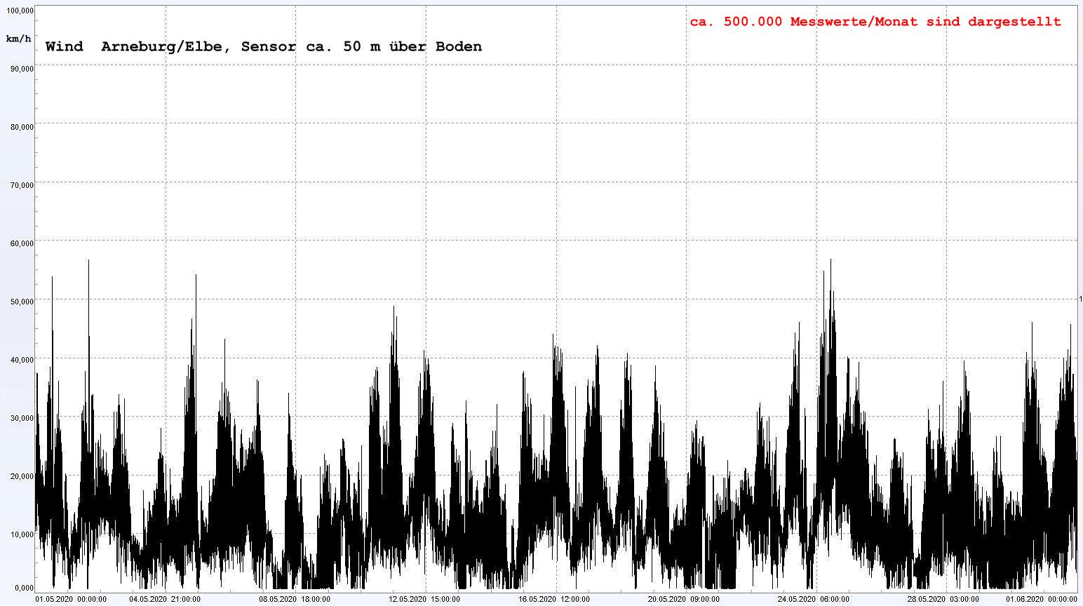 Arneburg Winddaten Monat Mai 2020, 
  Sensor auf Gebude, ca. 50 m ber Erdboden, 5s-Aufzeichnung