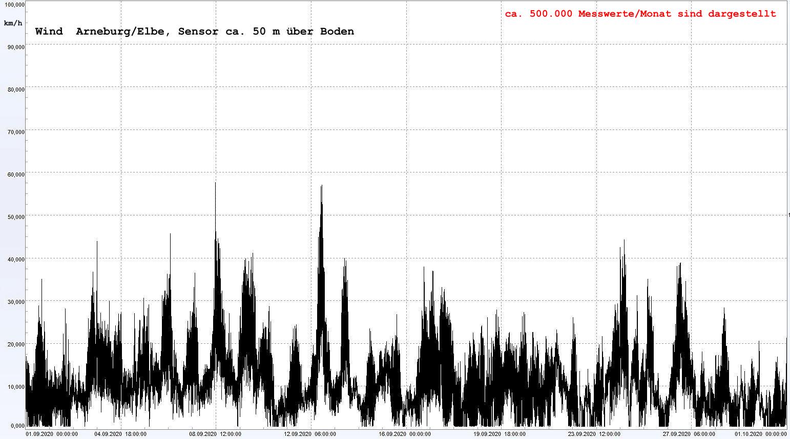 Arneburg Winddaten Monat September 2020, 
  Sensor auf Gebude, ca. 50 m ber Erdboden, 5s-Aufzeichnung