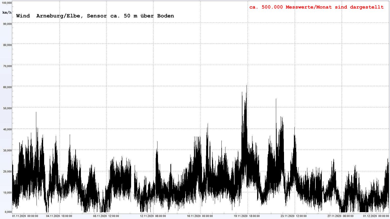 Arneburg Winddaten Monat November 2020, 
  Sensor auf Gebude, ca. 50 m ber Erdboden, 5s-Aufzeichnung