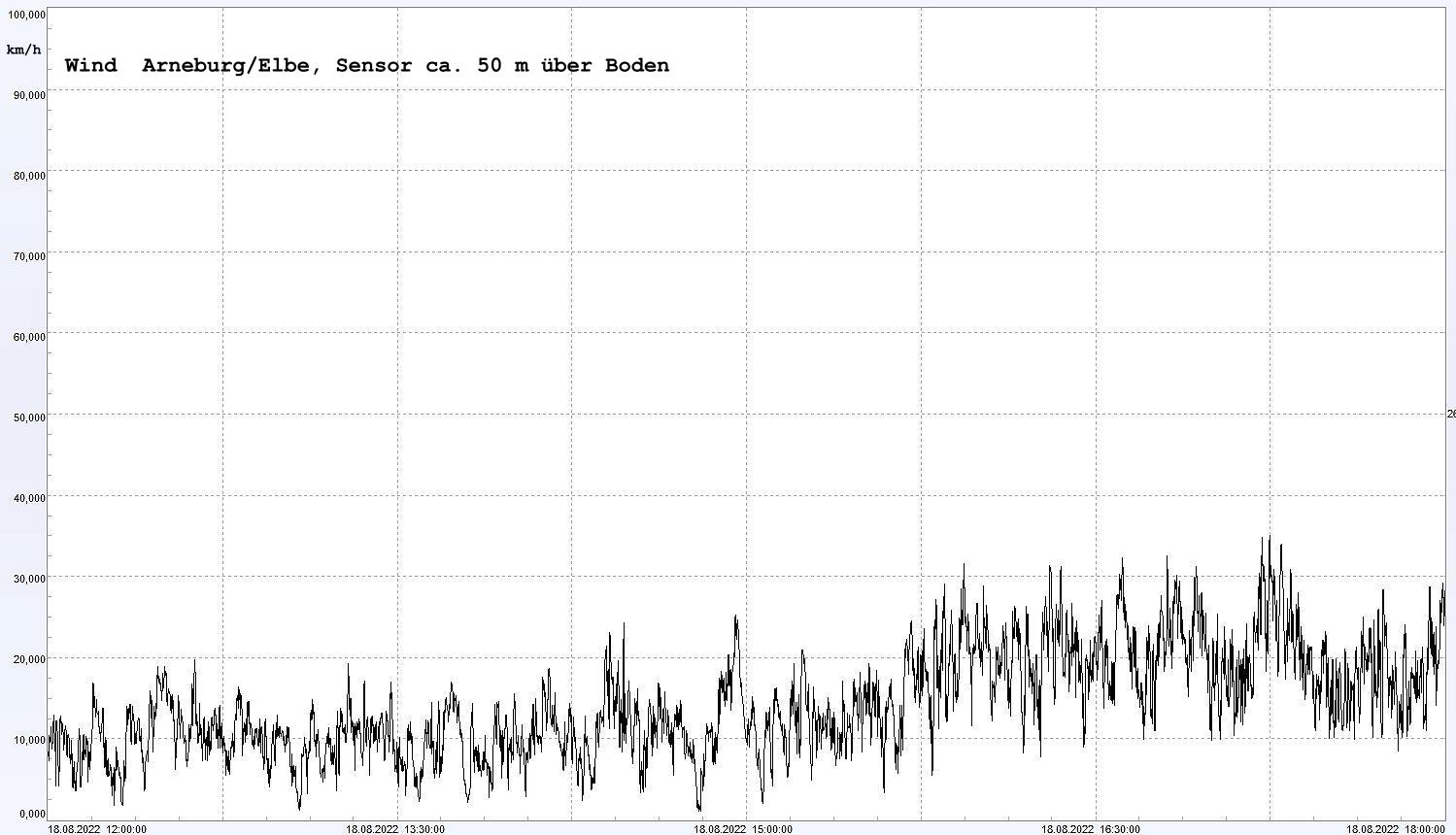 Arneburg Winddaten 18. August 2022, ab 12:00 Uhr, 6 Stunden
  Sensor auf Gebude, ca. 50 m ber Erdboden, 5s-Aufzeichnung