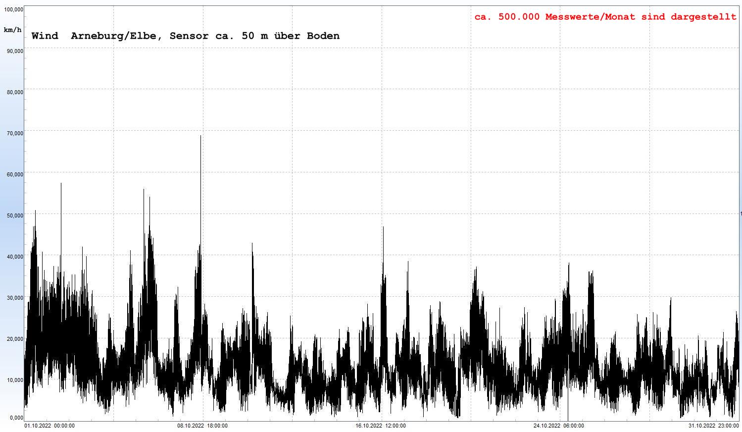 Arneburg Winddaten Monat Oktober 2022, 
  Sensor auf Gebude, ca. 50 m ber Erdboden, 5s-Aufzeichnung